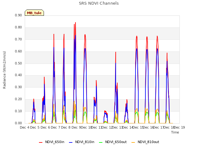 plot of SRS NDVI Channels
