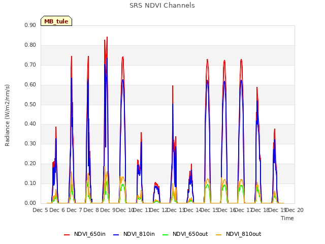 plot of SRS NDVI Channels