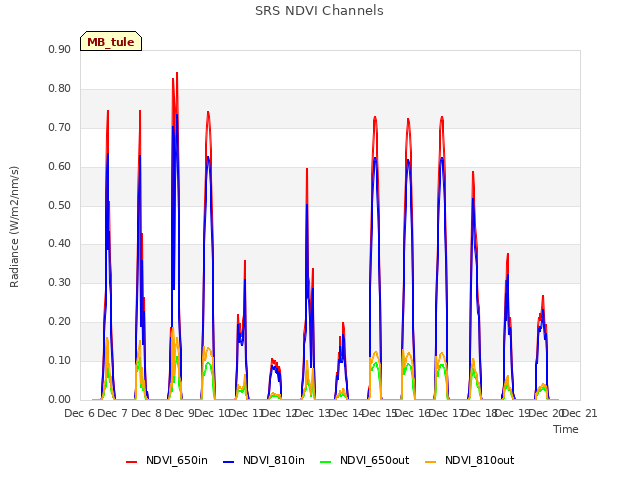 plot of SRS NDVI Channels