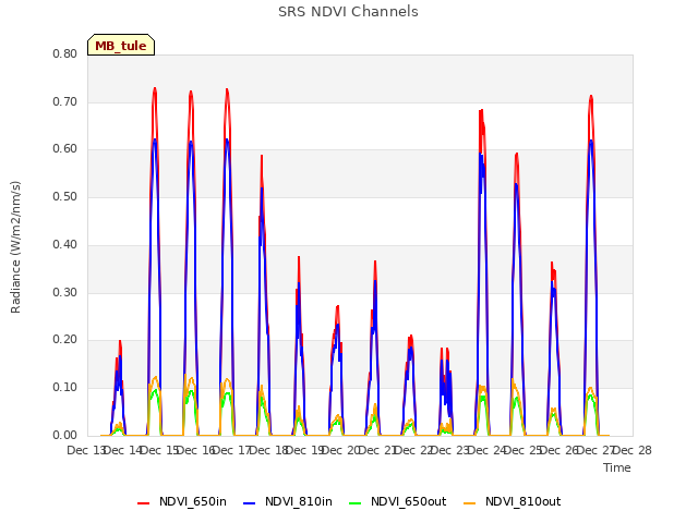 plot of SRS NDVI Channels