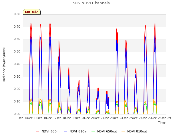 plot of SRS NDVI Channels