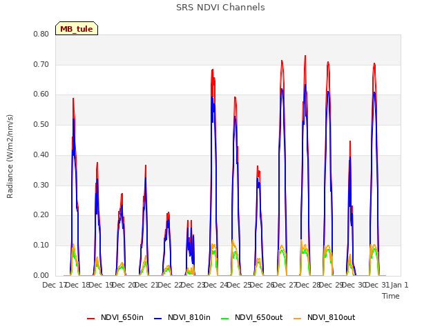 plot of SRS NDVI Channels