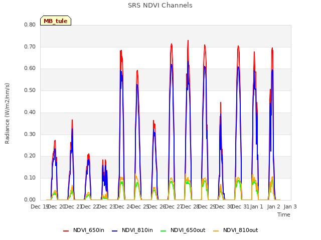 plot of SRS NDVI Channels