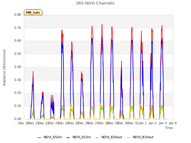 plot of SRS NDVI Channels