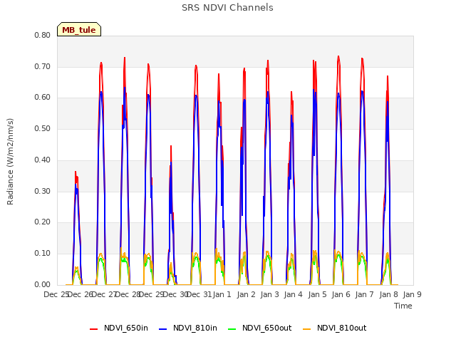 plot of SRS NDVI Channels