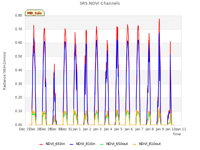 plot of SRS NDVI Channels