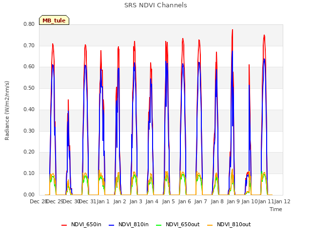 plot of SRS NDVI Channels