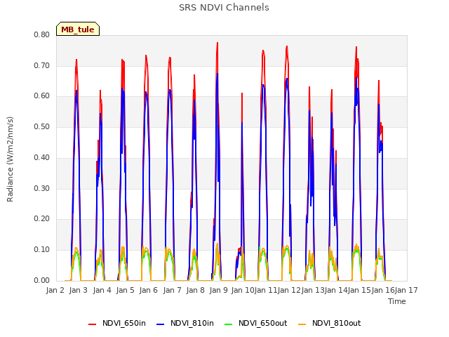 plot of SRS NDVI Channels