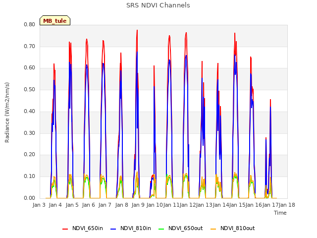 plot of SRS NDVI Channels