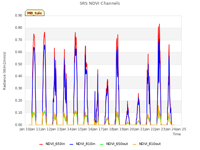 plot of SRS NDVI Channels