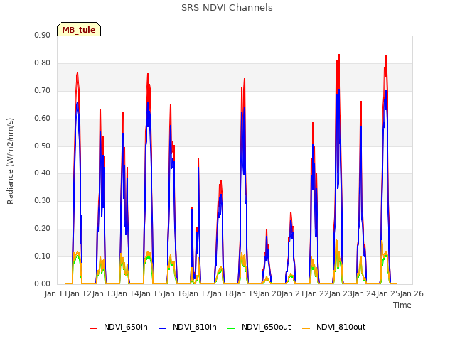 plot of SRS NDVI Channels