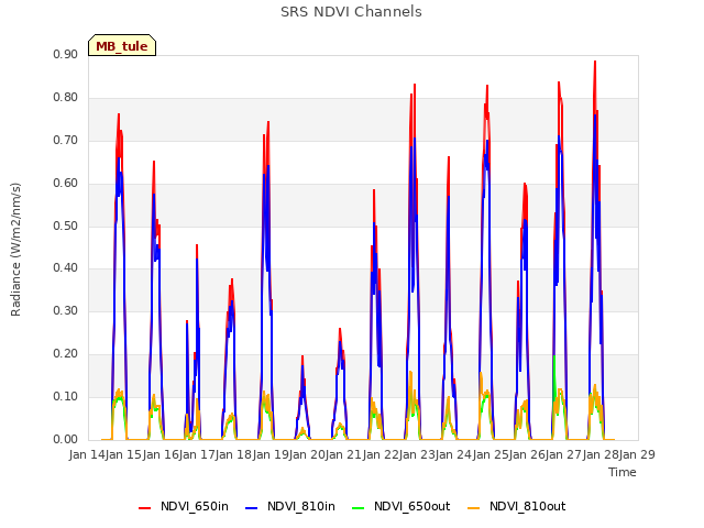 plot of SRS NDVI Channels