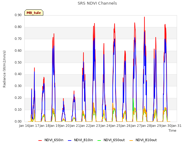 plot of SRS NDVI Channels