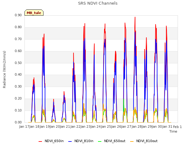 plot of SRS NDVI Channels