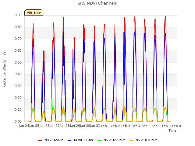 plot of SRS NDVI Channels