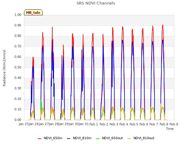 plot of SRS NDVI Channels