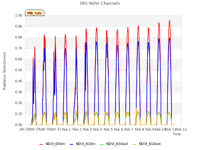 plot of SRS NDVI Channels