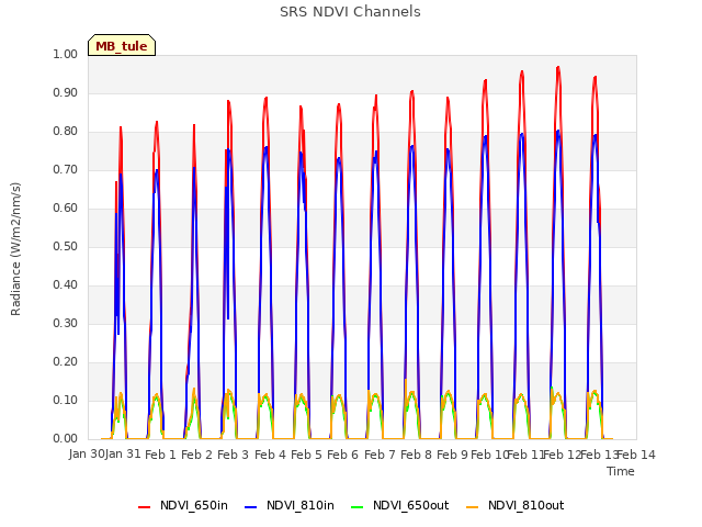 plot of SRS NDVI Channels