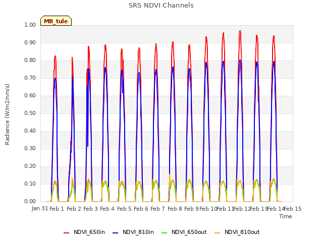 plot of SRS NDVI Channels