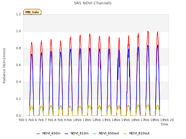 plot of SRS NDVI Channels