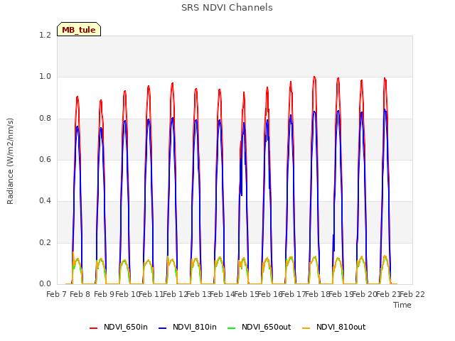 plot of SRS NDVI Channels