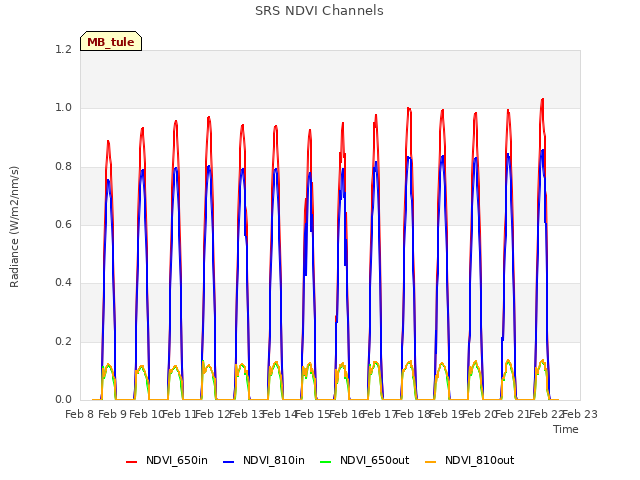 plot of SRS NDVI Channels