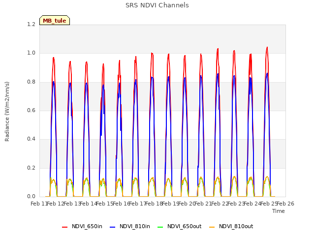 plot of SRS NDVI Channels