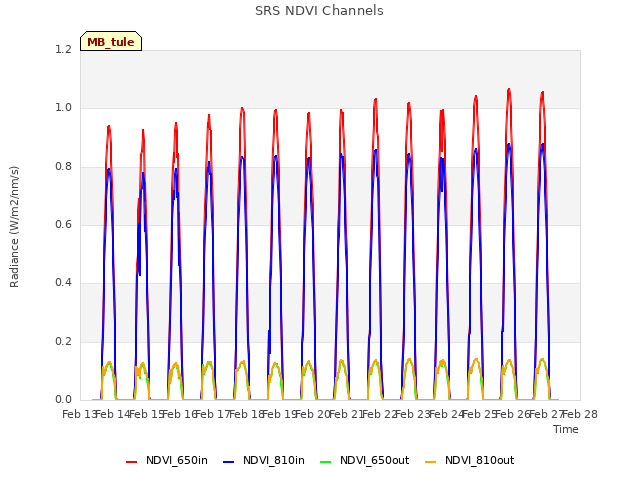 plot of SRS NDVI Channels