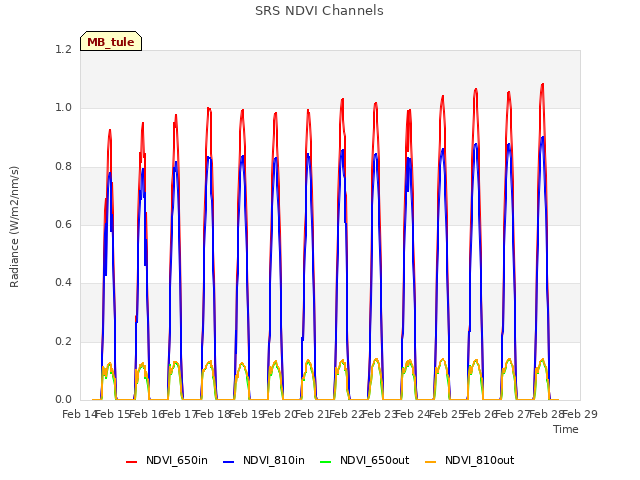 plot of SRS NDVI Channels