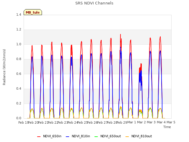 plot of SRS NDVI Channels