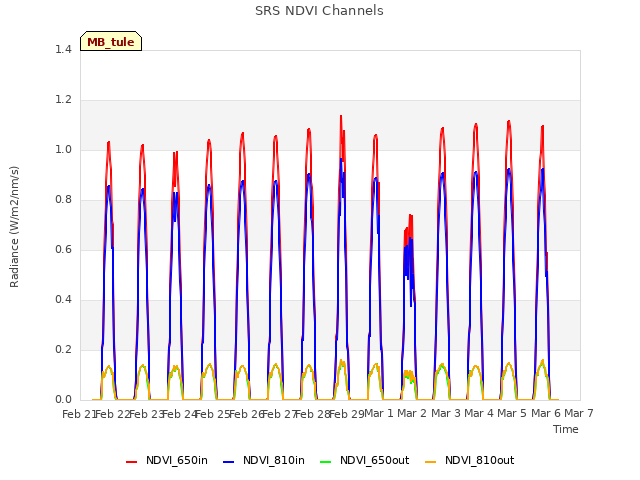 plot of SRS NDVI Channels