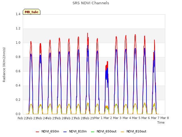 plot of SRS NDVI Channels