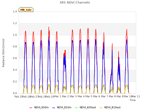 plot of SRS NDVI Channels