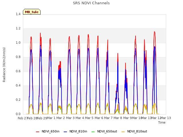 plot of SRS NDVI Channels