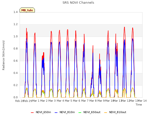 plot of SRS NDVI Channels