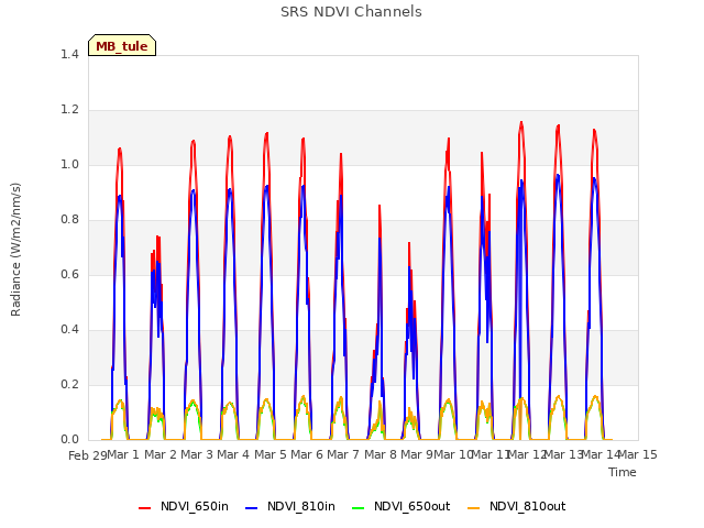 plot of SRS NDVI Channels