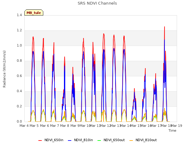 plot of SRS NDVI Channels