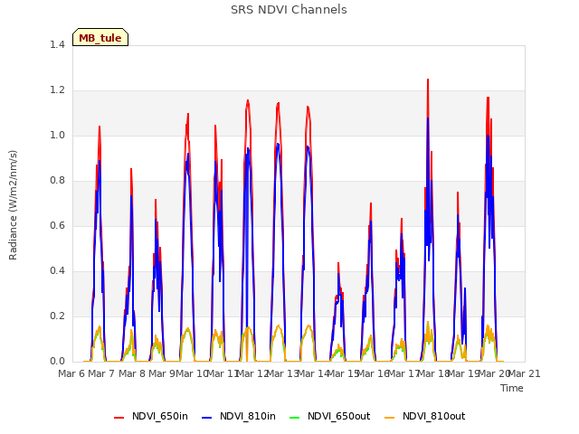 plot of SRS NDVI Channels