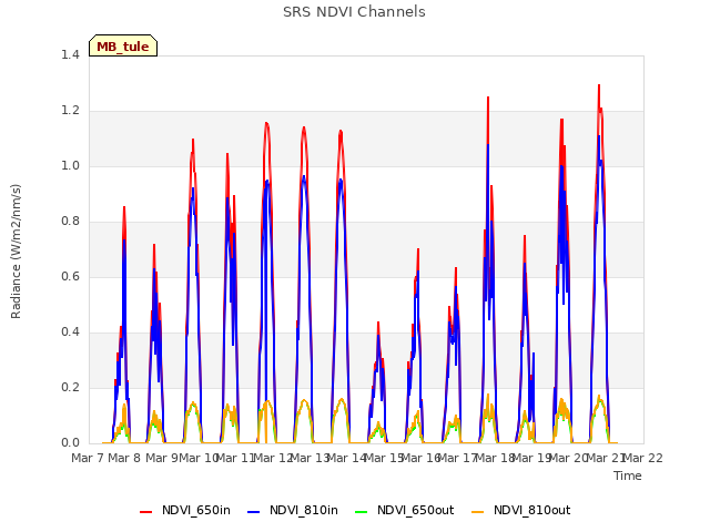 plot of SRS NDVI Channels