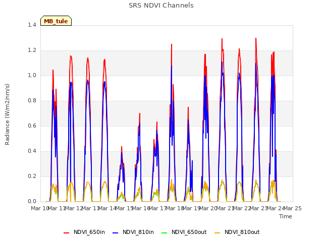 plot of SRS NDVI Channels