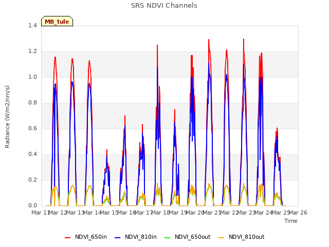 plot of SRS NDVI Channels