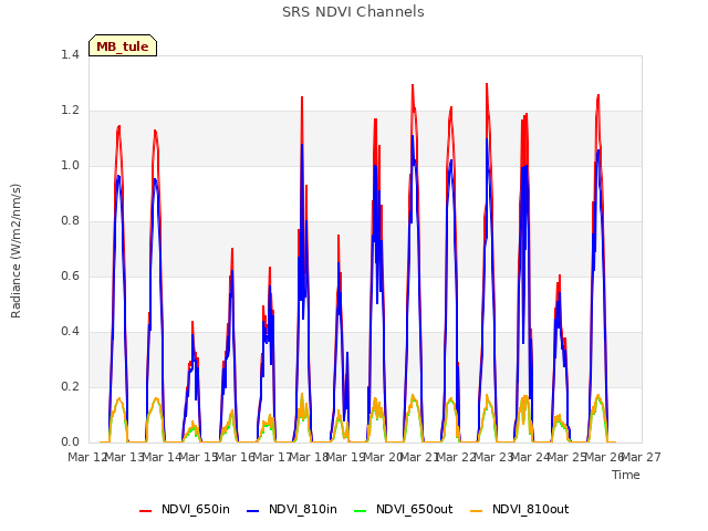 plot of SRS NDVI Channels