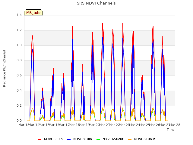 plot of SRS NDVI Channels