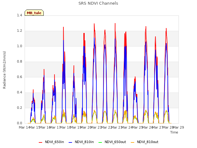 plot of SRS NDVI Channels