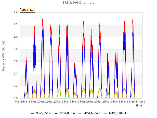 plot of SRS NDVI Channels