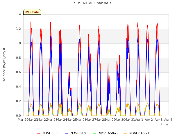 plot of SRS NDVI Channels