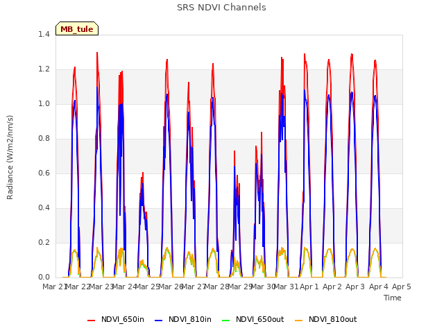 plot of SRS NDVI Channels