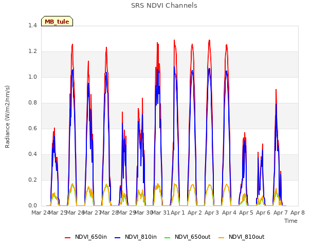 plot of SRS NDVI Channels