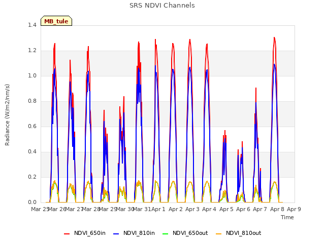 plot of SRS NDVI Channels