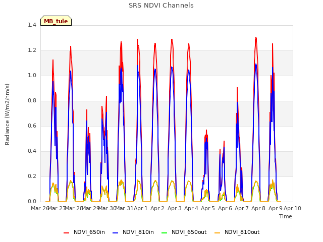 plot of SRS NDVI Channels